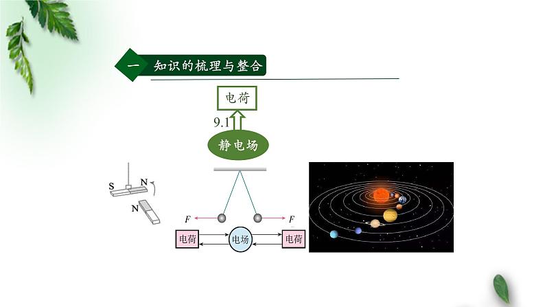 2022-2023年人教版(2019)新教材高中物理必修3 第9章静电场及其应用复习课课件第3页