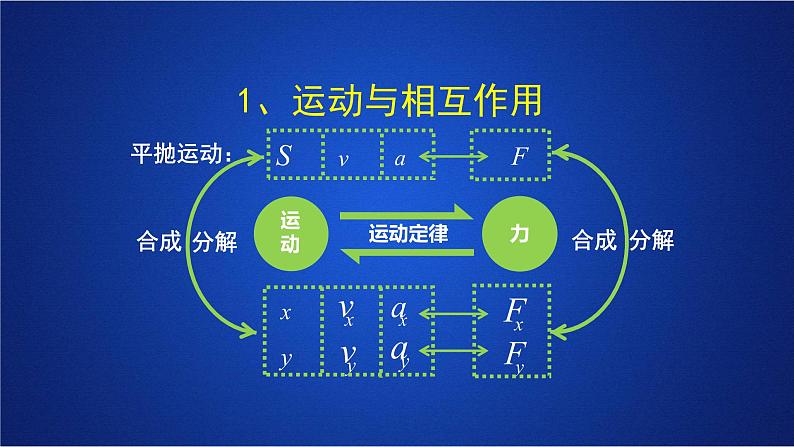 2022-2023年人教版(2019)新教材高中物理必修2 第5章抛体运动复习课件第7页