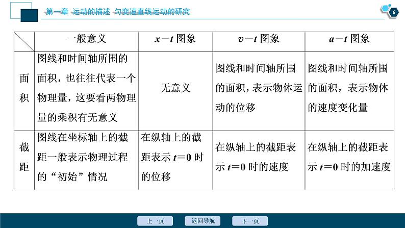 高考物理一轮复习讲义 第1章 3 素养探究课(一)　运动观念——运动图象　追及和相遇问题第7页