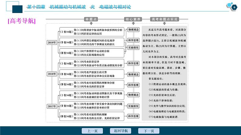 高考物理一轮复习课件+讲义  第14章 1 第一节　机械振动(实验：探究单摆的运动、用单摆测定重力加速度)07