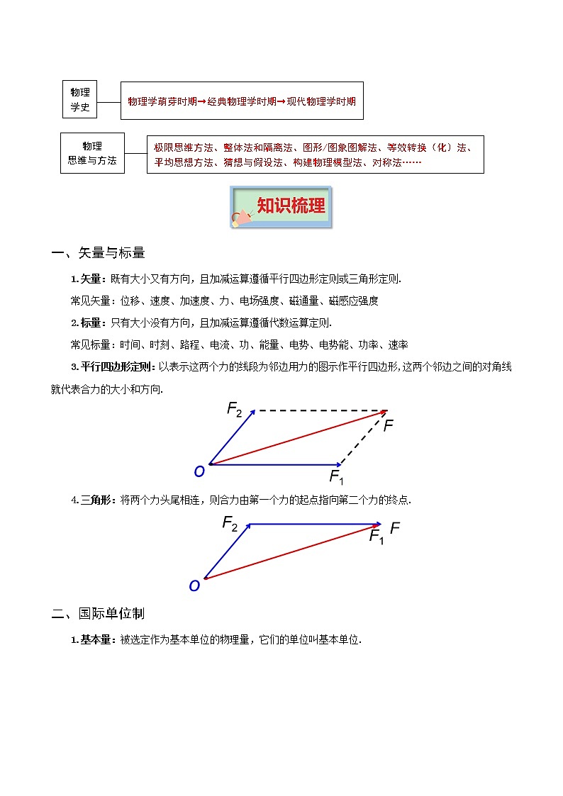专题01 物理常识 科学史 物理思维与方法 高考物理必背知识手册02