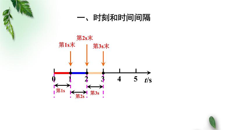 2022-2023年人教版(2019)新教材高中物理必修1 第1章运动的描述第2节时间位移(1)课件第5页