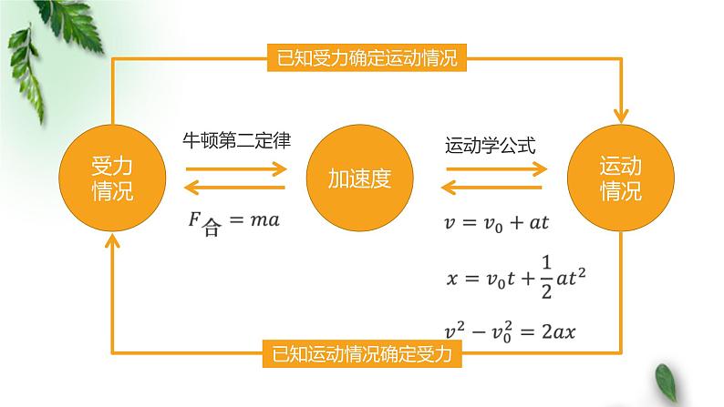 2022-2023年人教版(2019)新教材高中物理必修1 第4章运动和力的关系第5节牛顿运动定律的应用课件02