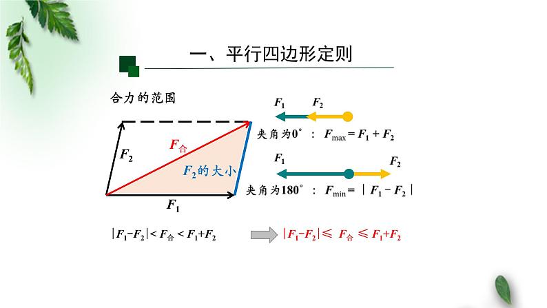 2022-2023年人教版(2019)新教材高中物理必修1 第3章相互作用-力第4节力的合成和分解(第二课时)课件第5页