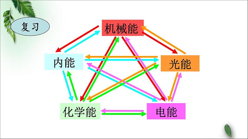 2022-2023年人教版(2019)新教材高中物理必修3 第12章电能能量守恒定律第4节能源与可持续发展(1)课件第3页