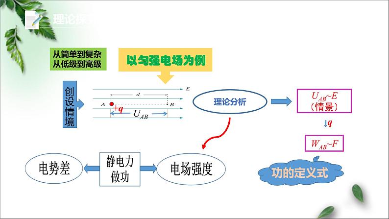 2022-2023年人教版(2019)新教材高中物理必修3 第10章静电场中的能量第3节电势差与电场强度的关系(1)课件第3页