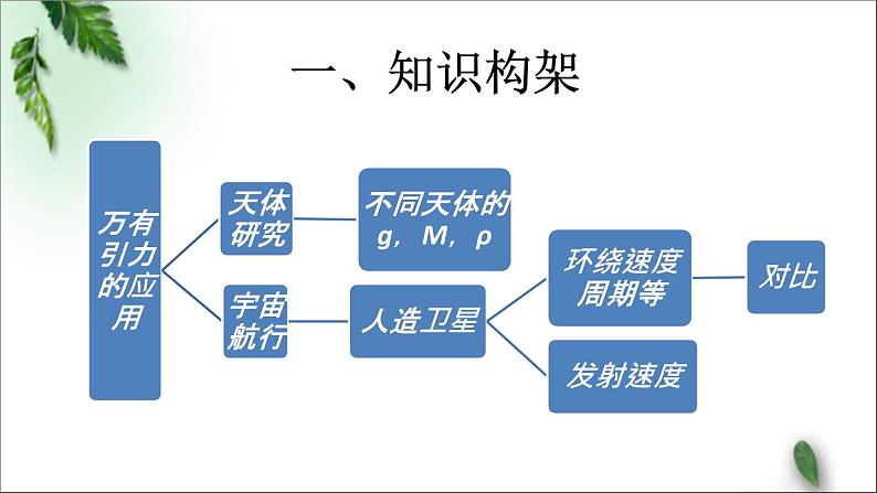 2022-2023年人教版(2019)新教材高中物理必修2 第7章万有引力与宇宙航行第2节万有引力定律(3)课件第2页