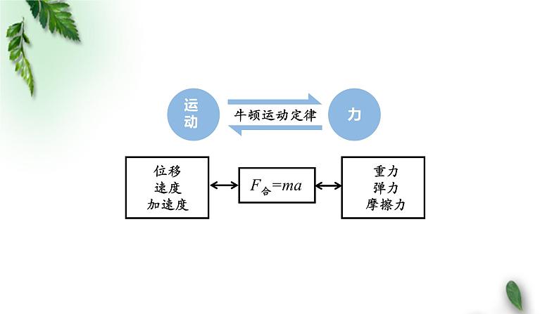 2022-2023年人教版(2019)新教材高中物理必修1 复习课件08