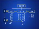 2022-2023年人教版(2019)新教材高中物理选择性必修2 第2章电磁感应单元复习课件