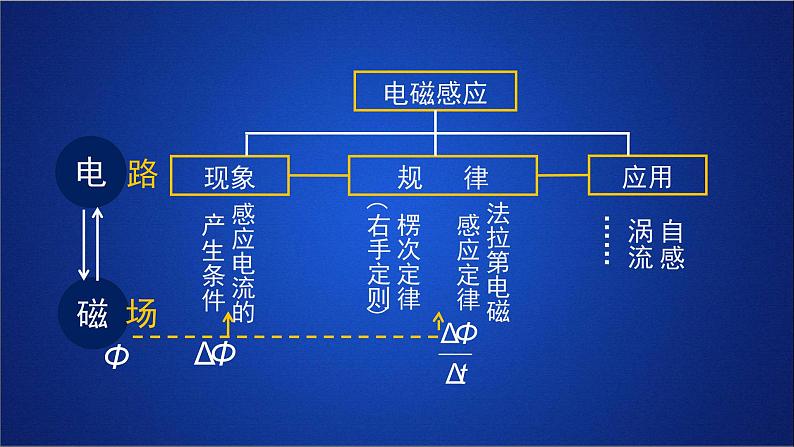 2022-2023年人教版(2019)新教材高中物理选择性必修2 第2章电磁感应单元复习课件第2页