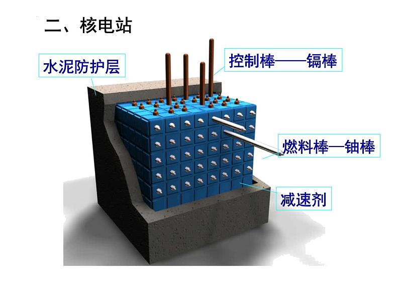 5.4 核裂变与核聚变 课件 高二下学期物理人教版（2019）选择性必修第三册第4页