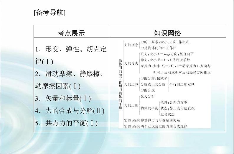 高中物理学业水平测试专题二相互作用课件第2页