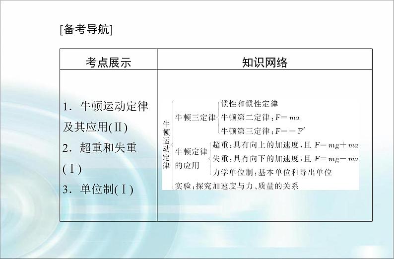 高中物理学业水平测试专题三运动和力的关系课件02