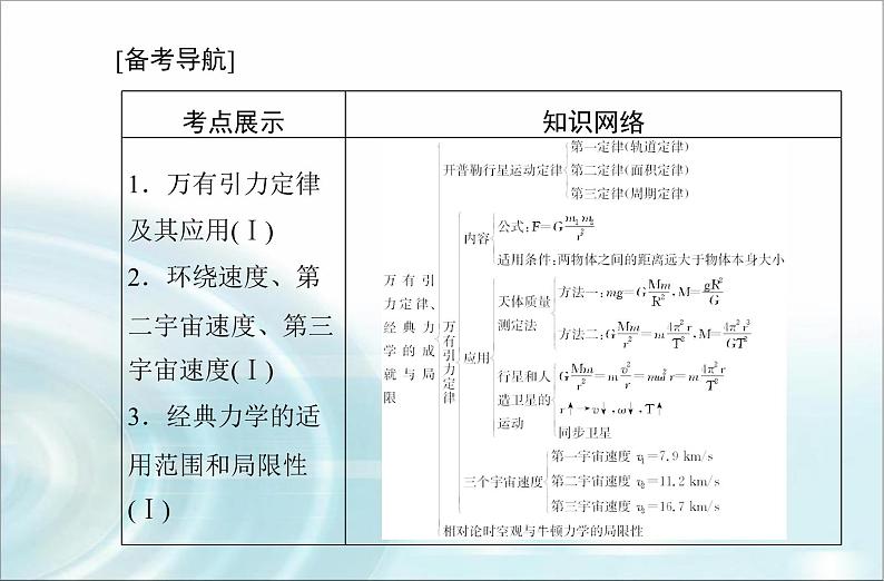 高中物理学业水平测试专题五万有引力与宇宙航行课件02