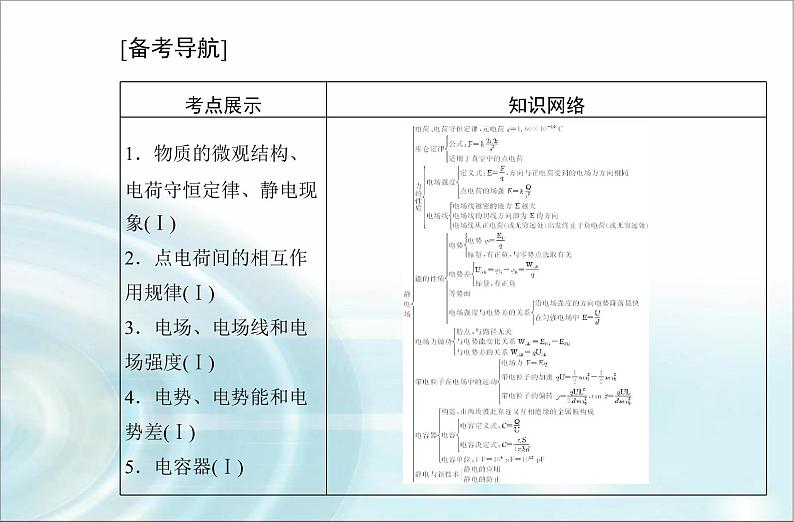 高中物理学业水平测试专题七静电场课件02