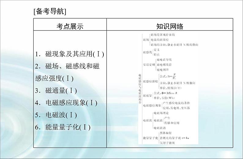 高中物理学业水平测试专题九电磁感应与电磁波初步课件02