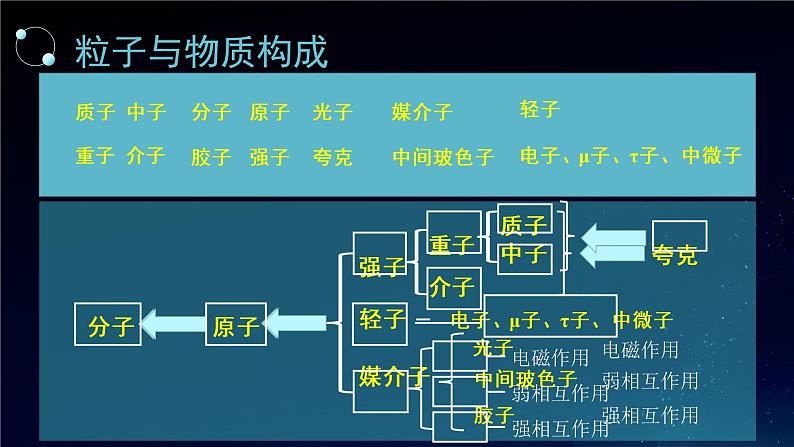 ”基本“粒子课件PPT第7页