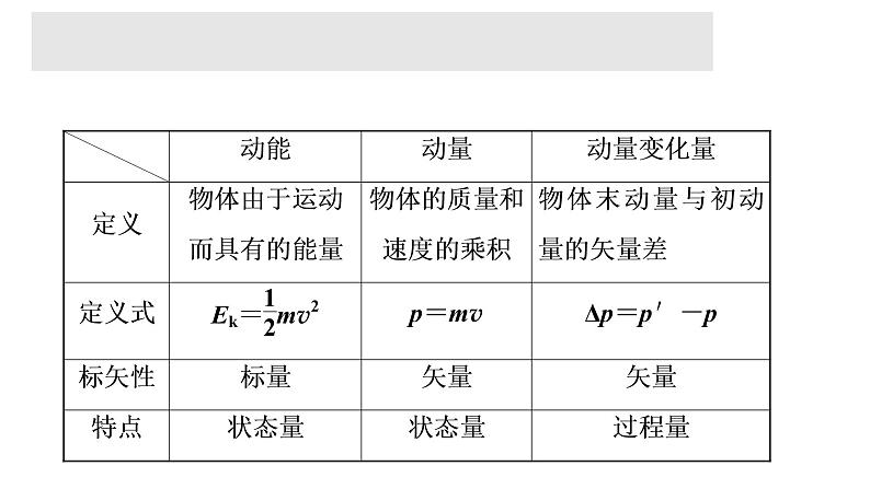 单元复习【过知识】  第一章 动量守恒定律 -2022-2023学年高二物理单元复习（人教版2019选择性必修第一册） 课件02