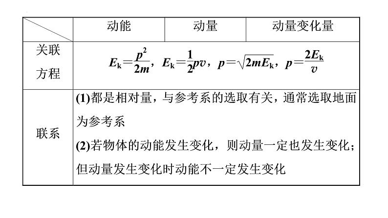 单元复习【过知识】  第一章 动量守恒定律 -2022-2023学年高二物理单元复习（人教版2019选择性必修第一册） 课件03