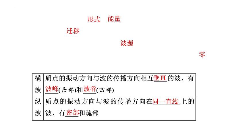 单元复习【过知识】  第三章 机械波 -2022-2023学年高二物理单元复习（人教版2019选择性必修第一册）第3页