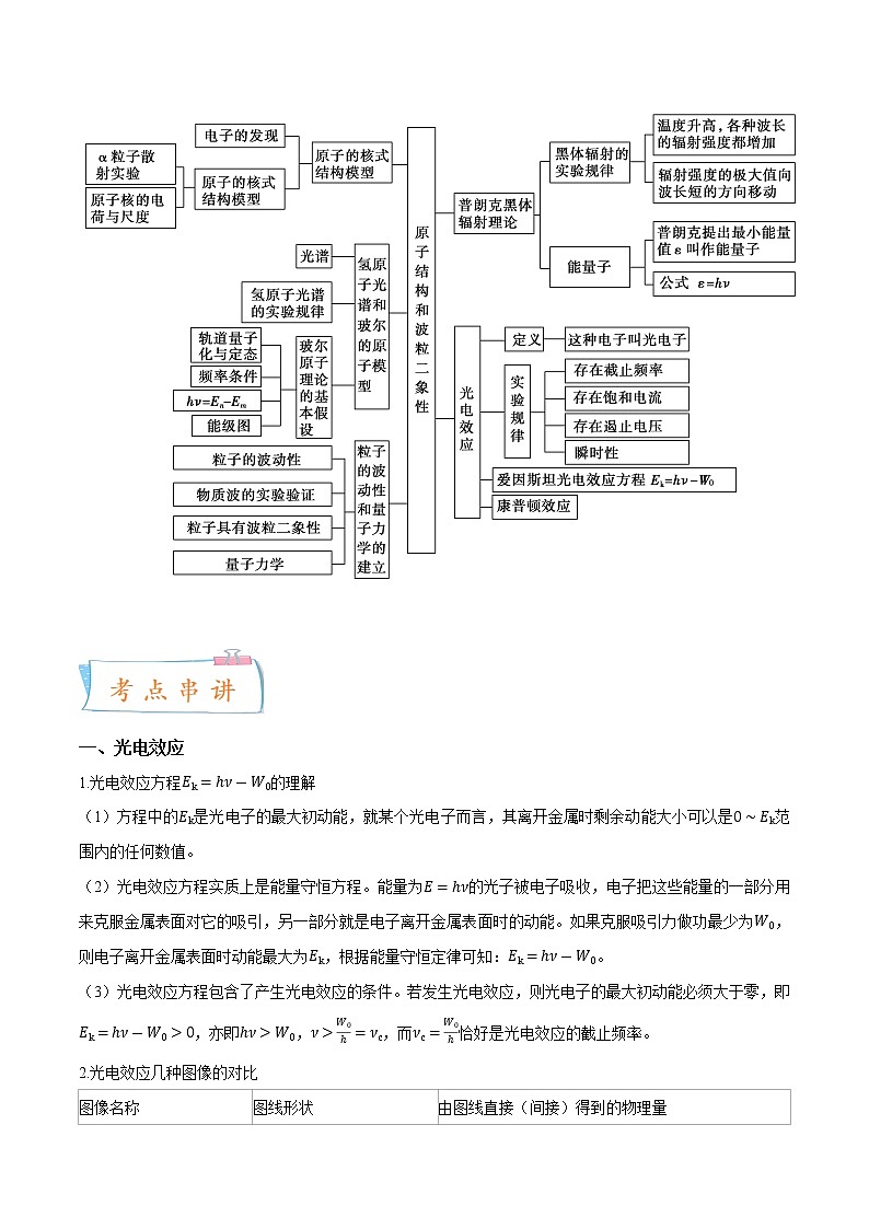 专题05 原子结构、波粒二象性和原子核-2022-2023学年高二物理下学期期中期末考点大串讲（人教版2019）02