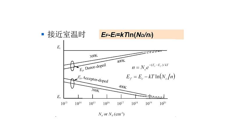 2022-2023学年高二物理竞赛课件：杂质半导体载流子浓度+(2)第5页