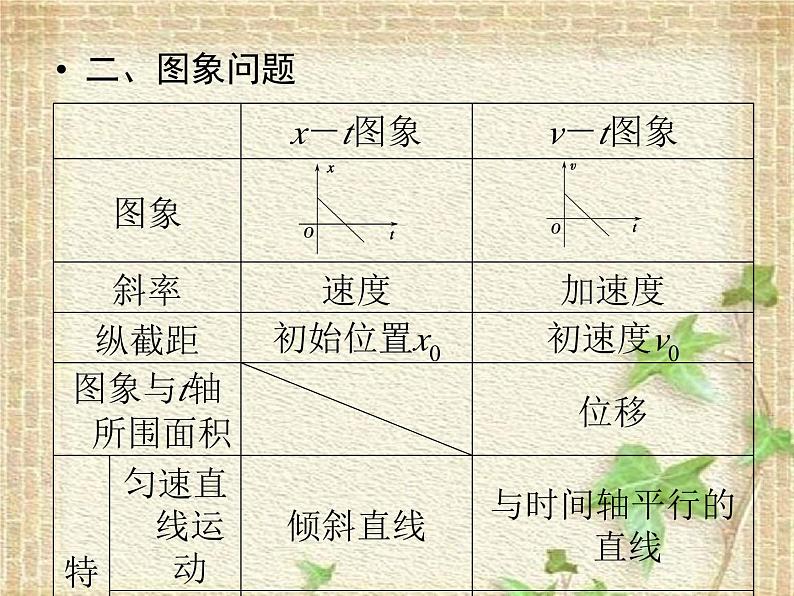 2022-2023年高考物理二轮复习 运动图象及匀变速直线运动常考的3个问题课件(重点难点易错点核心热点经典考点)第6页