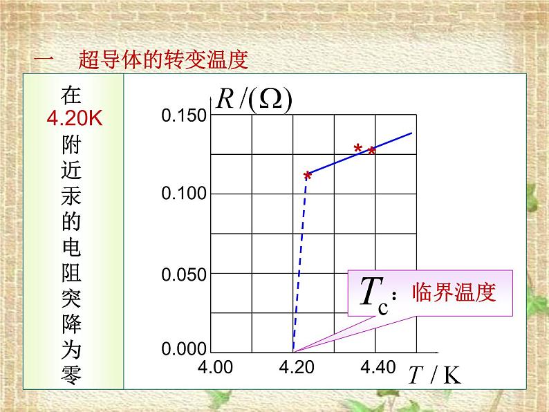 2022-2023年高中物理竞赛 超导电性课件(重点难点易错点核心热点经典考点)01