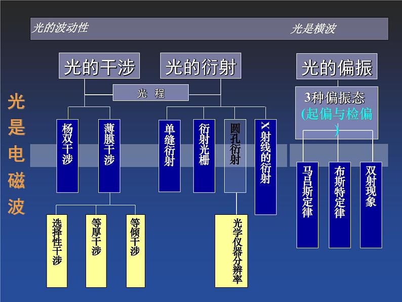 2022-2023年高中物理竞赛 光学总复习课件(重点难点易错点核心热点经典考点)01