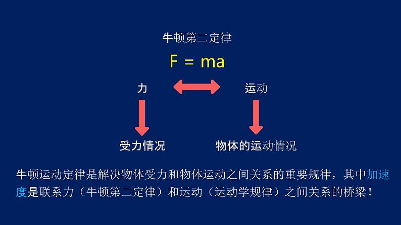 2022-2023年人教版(2019)新教材高中物理必修1 第4章运动和力的关系第5节牛顿运动定律的应用(3)课件第2页