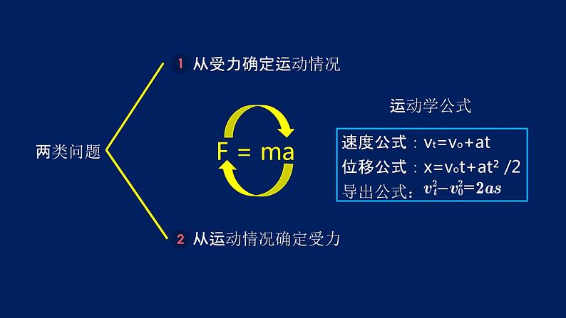 2022-2023年人教版(2019)新教材高中物理必修1 第4章运动和力的关系第5节牛顿运动定律的应用(3)课件第3页