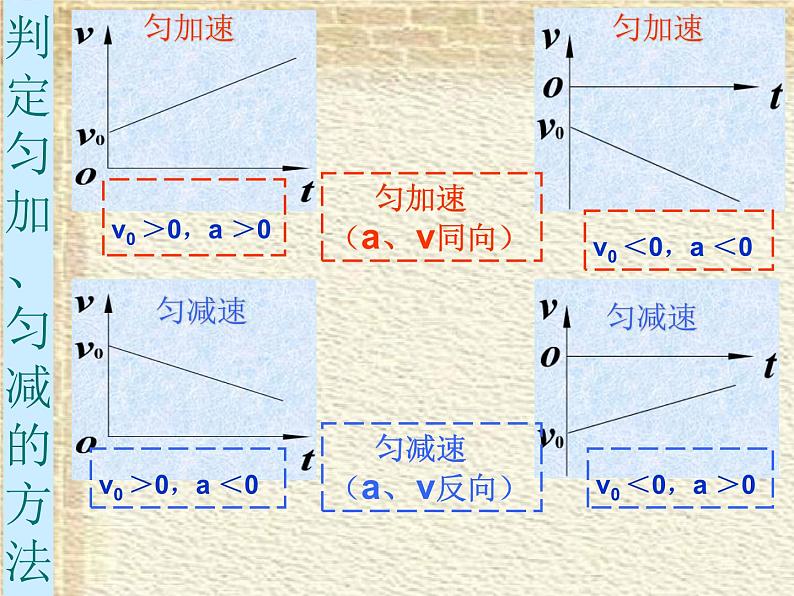 2022-2023年人教版(2019)新教材高中物理必修1 第2章匀变速直线运动的研究第2节匀变速直线运动速度与时间的关系(1)课件06