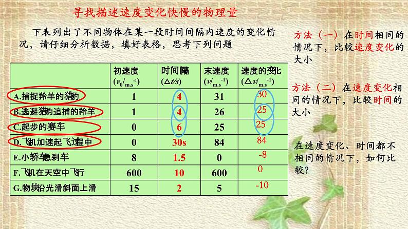 2022-2023年人教版(2019)新教材高中物理必修1 第1章运动的描述第4节速度变化快慢的描述-加速度课件03