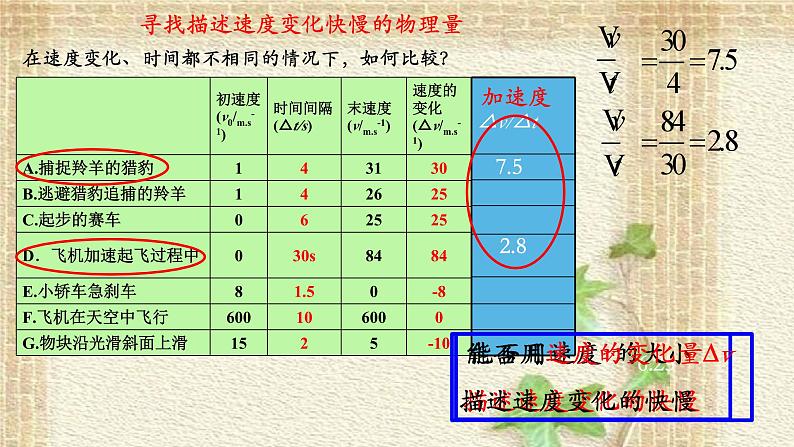 2022-2023年人教版(2019)新教材高中物理必修1 第1章运动的描述第4节速度变化快慢的描述-加速度课件04