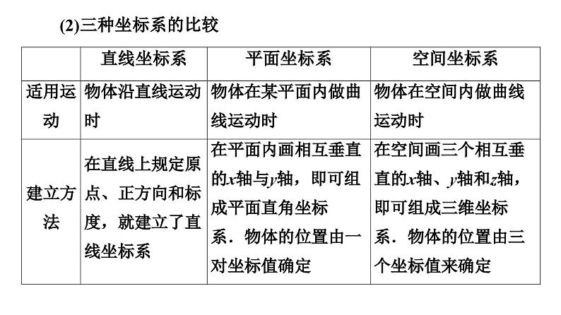 2021-2022学年高中物理人教版必修1 第1章 2 时间　位移 课件第6页