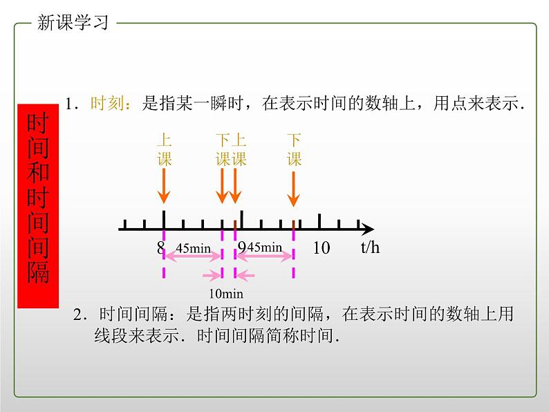 2022年新教材高中人教版（2019）物理必修一 1.2 时间 位移 课件1第4页