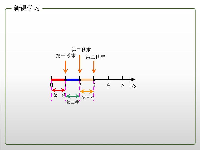 2022年新教材高中人教版（2019）物理必修一 1.2 时间 位移 课件1第5页