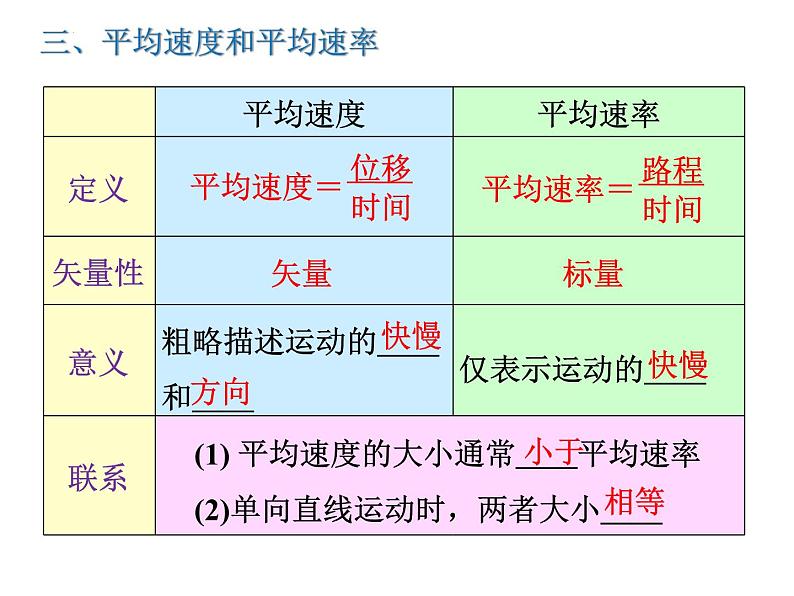 1.3+位置变化的快慢描述—速度+课件-2022-2023学年高一上学期物理人教版（2019）必修第一册+第6页