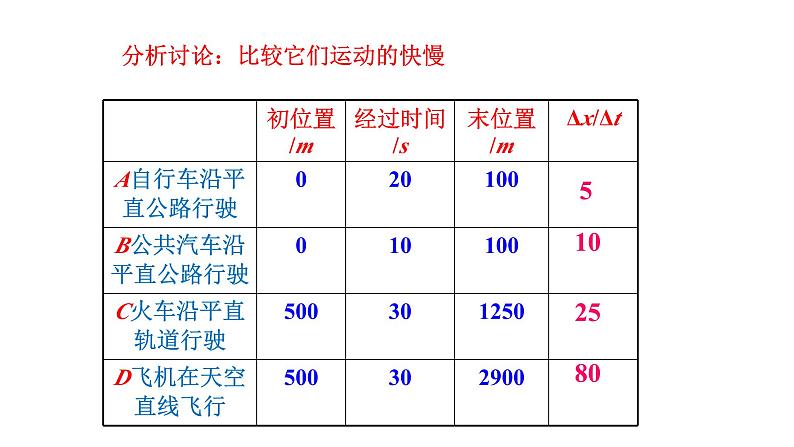 2021-2022学年高中物理人教版（2019）必修第一册 1.3 位置变化快慢的描述--速度 课件1第8页