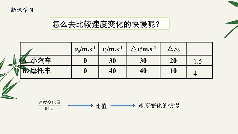 2022年高中物理人教版（新教材）必修一 1.4速度变化快慢的描述—加速度 课件3第4页