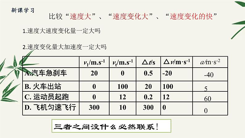 2022年高中物理人教版（新教材）必修一 1.4速度变化快慢的描述—加速度 课件3第6页