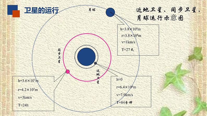 2022-2023年人教版(2019)新教材高中物理必修2 第7章万有引力与宇宙航行章末复习(2)课件第7页