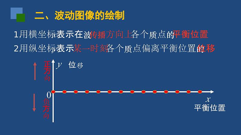 2022-2023年人教版(2019)新教材高中物理选择性必修1 第3章机械波第2节波的描述(1)课件04