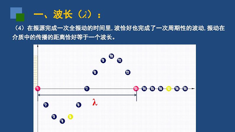 2022-2023年人教版(2019)新教材高中物理选择性必修1 第3章机械波第2节波的描述课件第7页