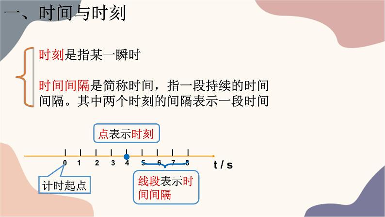 【思维风暴】2022年高中物理人教版（新教材）必修第一册 1.2 时间、位移 课件203