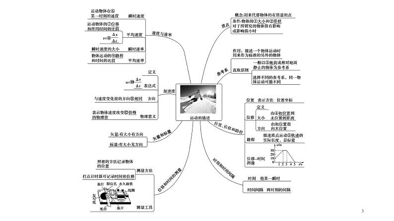 2021-2022学年高中物理人教版（2019）必修第一册 第1章 章末综合提升 课件2第3页