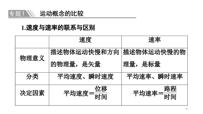 2021-2022学年高中物理人教版（2019）必修第一册 第1章 章末综合提升 课件2第5页