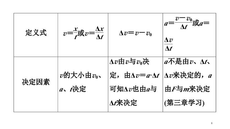 2021-2022学年高中物理人教版（2019）必修第一册 第1章 章末综合提升 课件2第8页