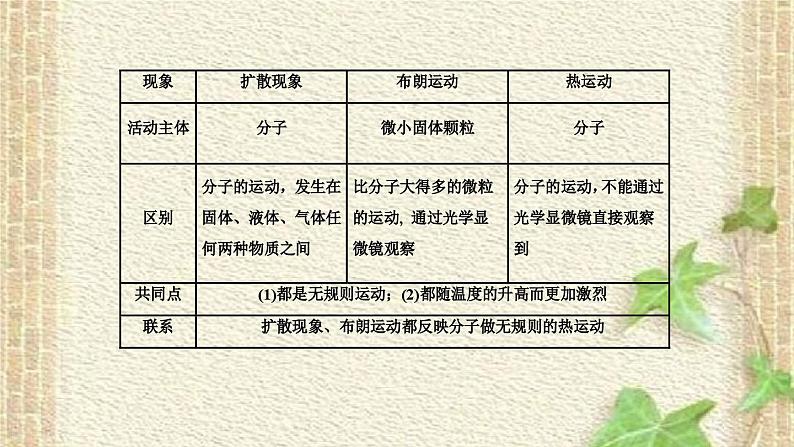 2022-2023年高考物理二轮复习 热学专题复习课件(重点难点易错点核心热点经典考点)06