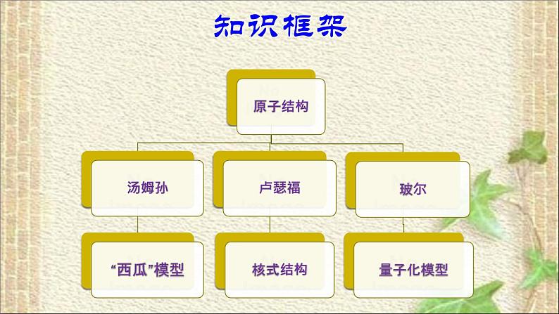 2022-2023年高考物理二轮复习 原子结构和原子核专题复习课件(重点难点易错点核心热点经典考点)第3页